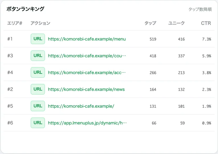 ボタンランキング。押された回数の多い順