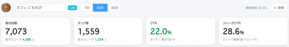 分析の上の部分。期間の7日・30日・90日と、表示回数・タップ数
